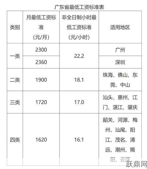 广东省最低工资标准是多少？如何调整？