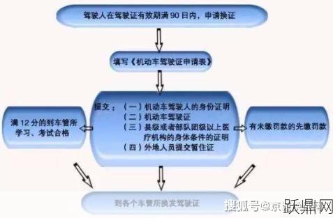 机动车驾驶证有效期多久？换证流程介绍