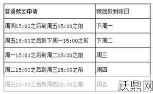 基金赎回后几天到账？资金到账时间解析