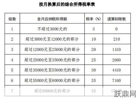 老个人所得税税率表如何查询？税率如何变化？