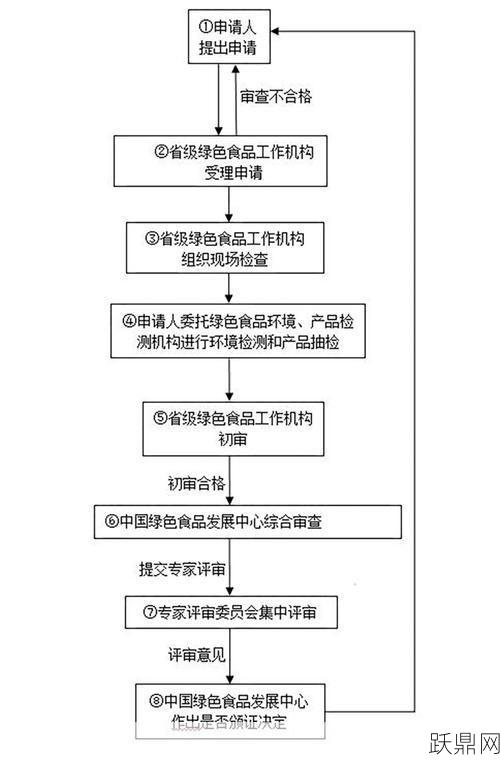 绿色食品认证需要多少钱？流程是怎样的？