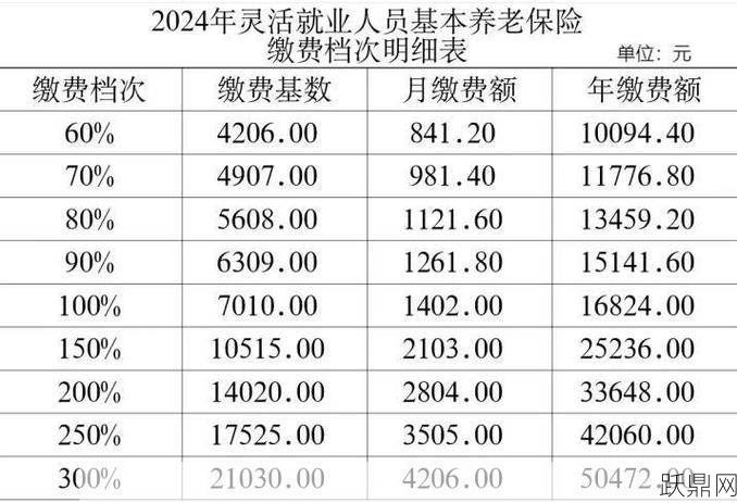 缴纳养老保险需要准备多少钱？有哪些缴费档次？