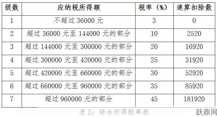 年终奖个税计算方法复杂吗？需要注意哪些细节？