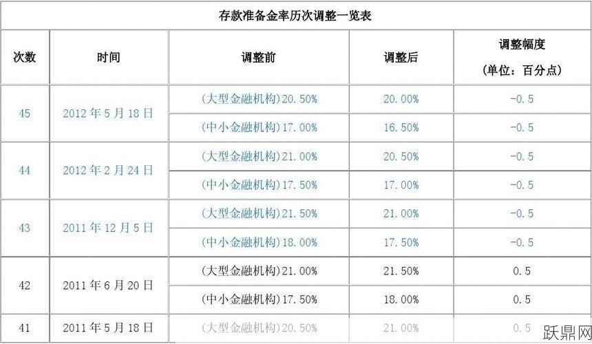 存款准备金率是什么？调整对经济有何影响？