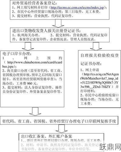 如何办理进出口经营权？