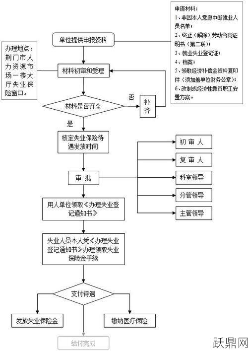 失业补助金申请流程是怎样的？