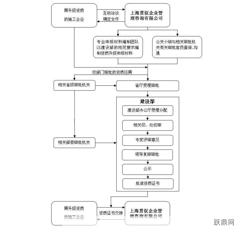 建筑公司资质代办升级流程是什么？