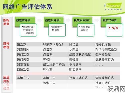 网络广告的主要类型有哪些？效果如何评估？