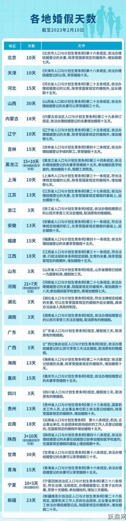 婚假国家规定2024年有哪些？