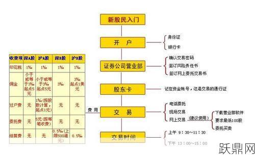 办理网上股票开户流程是怎样的？