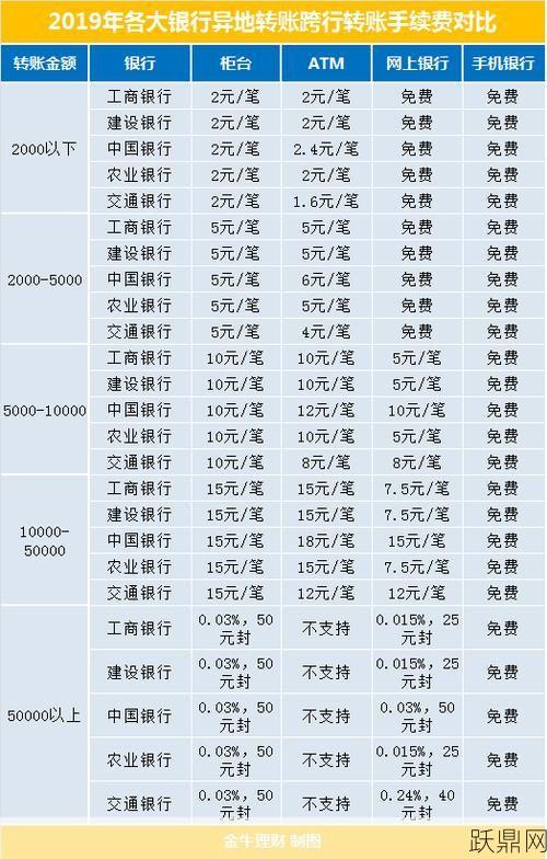 农行异地汇款手续费贵吗？怎样节省？