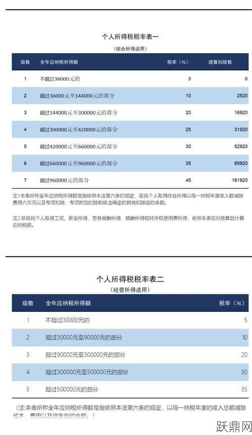 2024个人所得税法有变动吗？税率表如何变化？