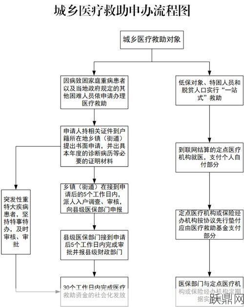 如何申请大病救助？流程是怎样的？