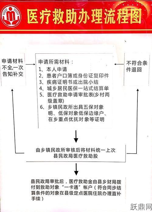 申请医疗救助金难吗？具体流程是怎样的？