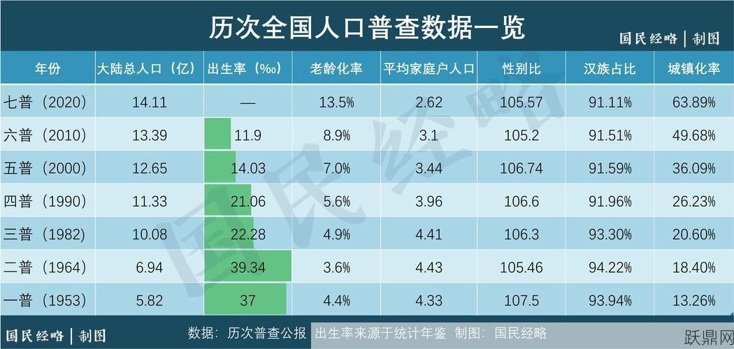 第七次人口普查数据有哪些亮点？