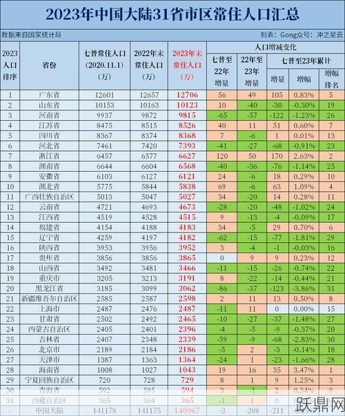 最新人口普查数据，各地情况如何？