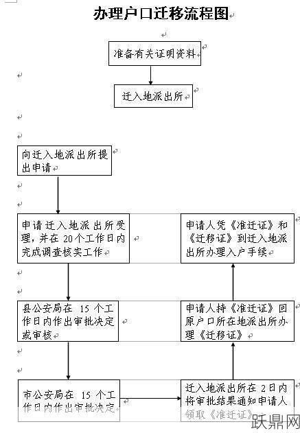 迁户口需要办理哪些具体手续？