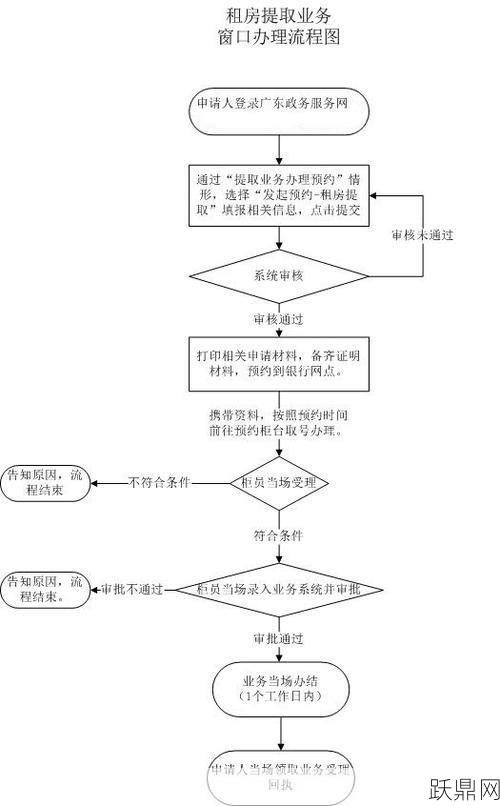 住房公积金提取条件有哪些？具体流程是怎样的？