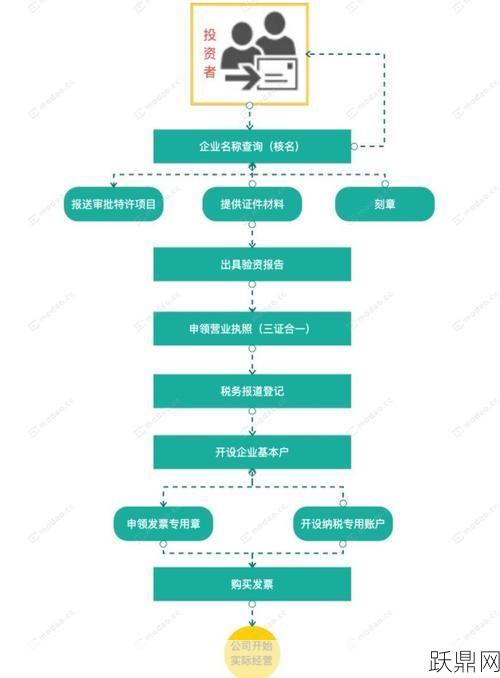 注册新公司流程复杂吗？公司注册步骤详解