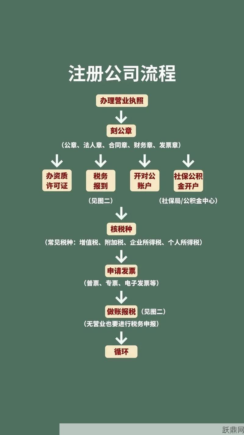 成立公司后如何办理相关资质？需要哪些步骤？