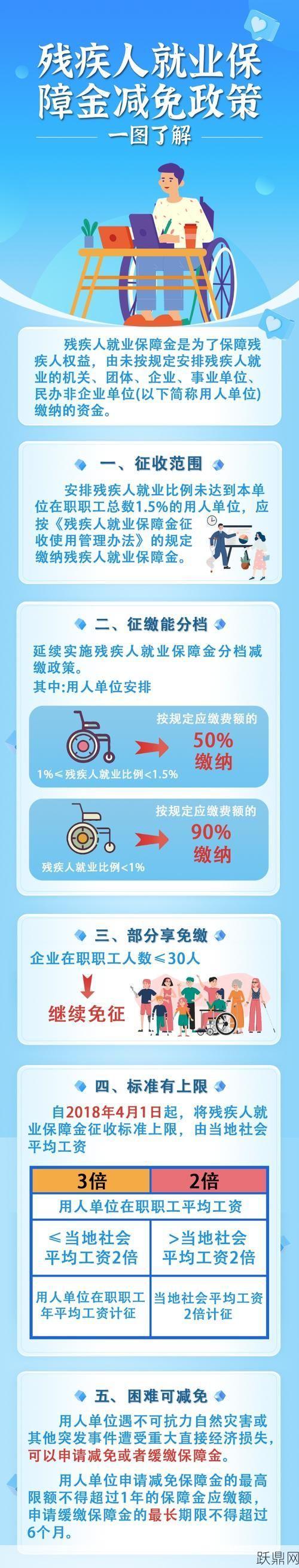 残疾人保证金怎么计算，相关政策如何理解？