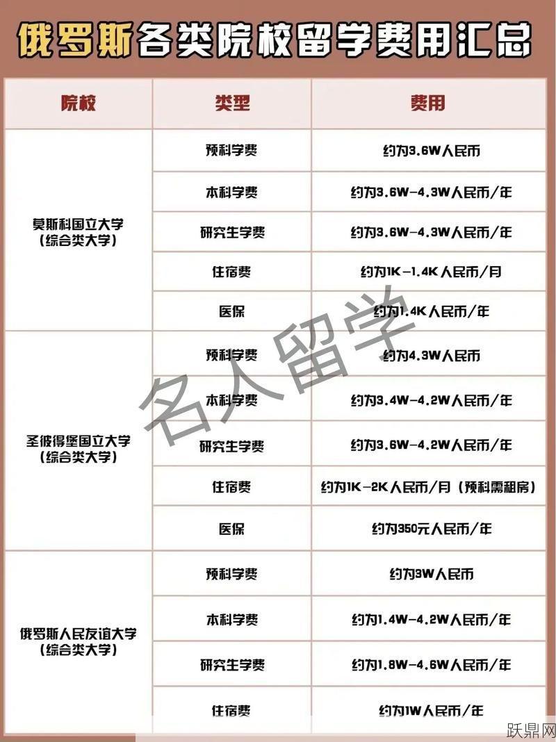 去俄罗斯留学的费用及申请流程？